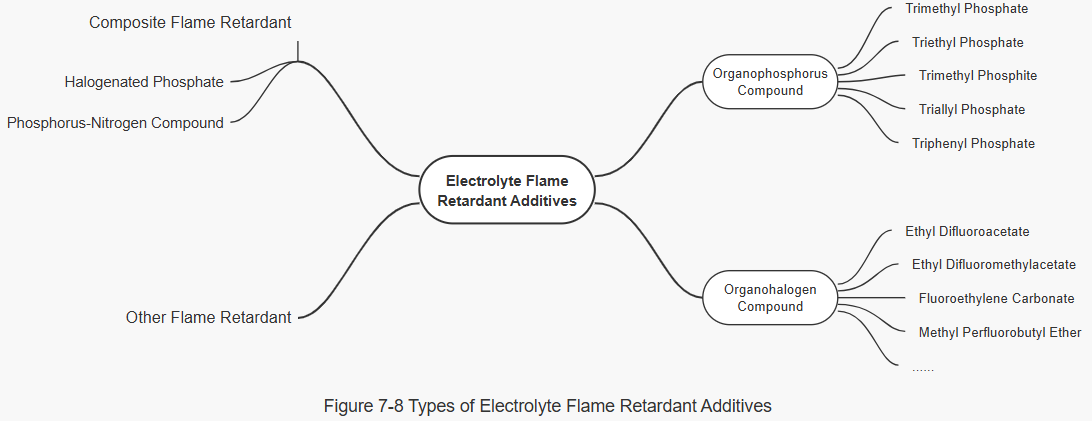 Figure 7-8 Types of Electrolyte Flame Retardant Additives Figure 7-8 Types of Electrolyte Flame Retardant Additives