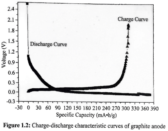 Figure 1.2: Charge-discharge characteristic curves of graphite anode Figure 1.2: Charge-discharge characteristic curves of graphite anode