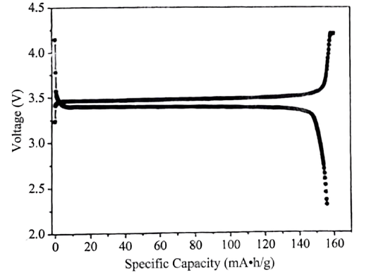 Figure 1.3 Charge-discharge characteristic curves of lithium iron phosphate material. Figure 1.3 Charge-discharge characteristic curves of lithium iron phosphate material.
