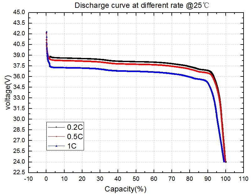 Performance Curve Performance Curve